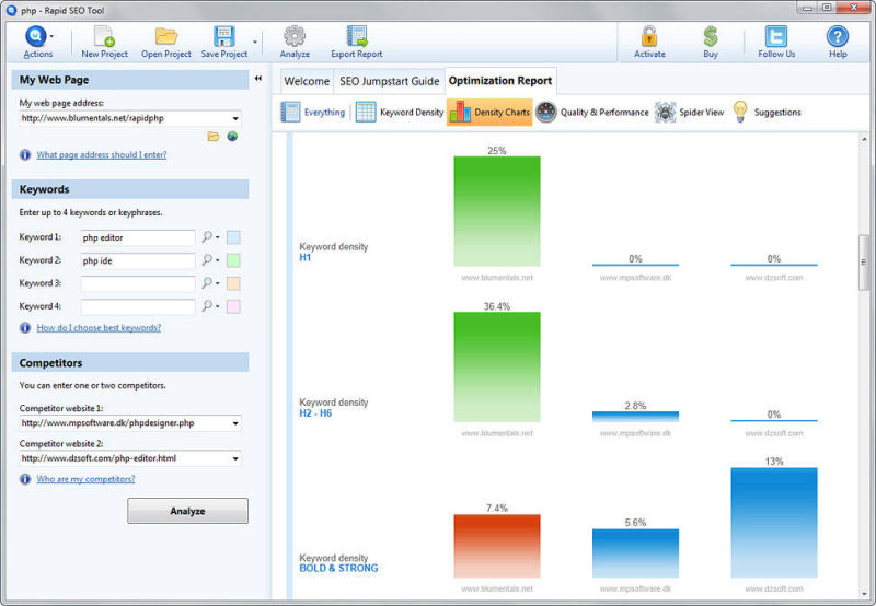 Optimalizálási kimutatás grafikonban