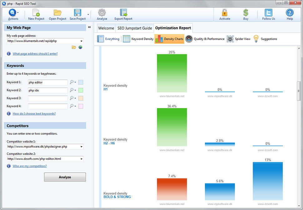 Optimalizálási kimutatás grafikonban